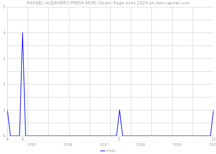 RAFAEL-ALEJANDRO PRESA MORI (Spain) Page visits 2024 