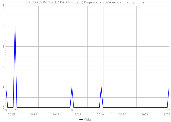 DIEGO DOMINGUEZ PADIN (Spain) Page visits 2024 