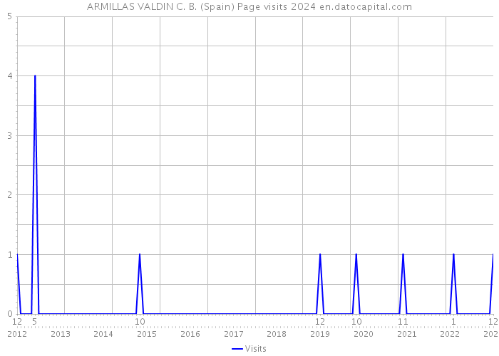 ARMILLAS VALDIN C. B. (Spain) Page visits 2024 