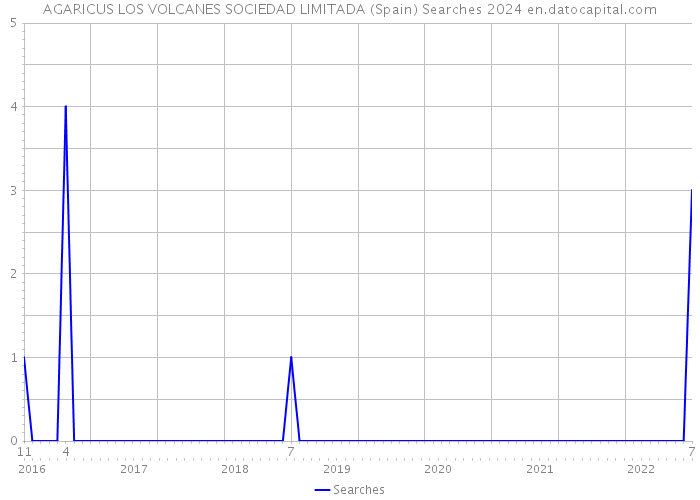 AGARICUS LOS VOLCANES SOCIEDAD LIMITADA (Spain) Searches 2024 