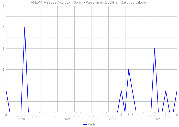 ANERA ASSESSORS SLP. (Spain) Page visits 2024 