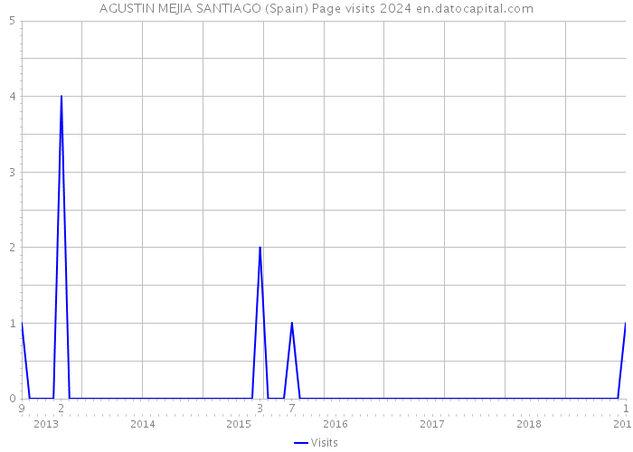 AGUSTIN MEJIA SANTIAGO (Spain) Page visits 2024 