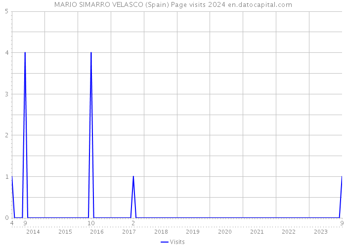MARIO SIMARRO VELASCO (Spain) Page visits 2024 