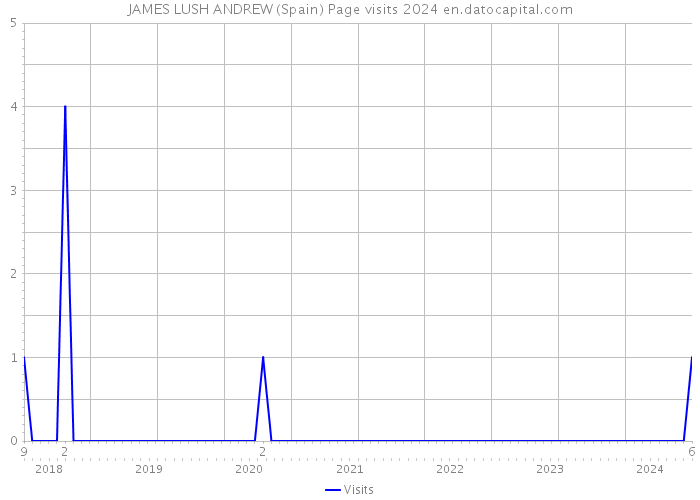 JAMES LUSH ANDREW (Spain) Page visits 2024 