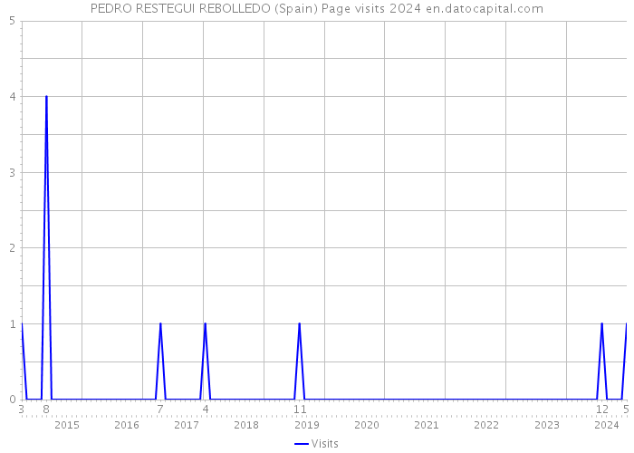 PEDRO RESTEGUI REBOLLEDO (Spain) Page visits 2024 