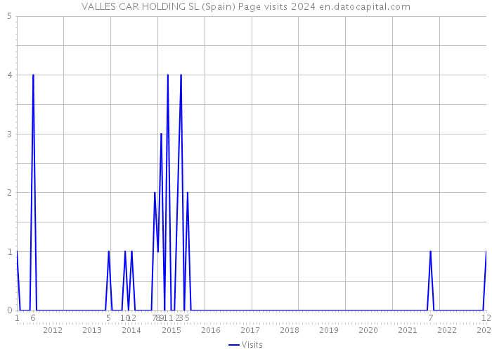 VALLES CAR HOLDING SL (Spain) Page visits 2024 