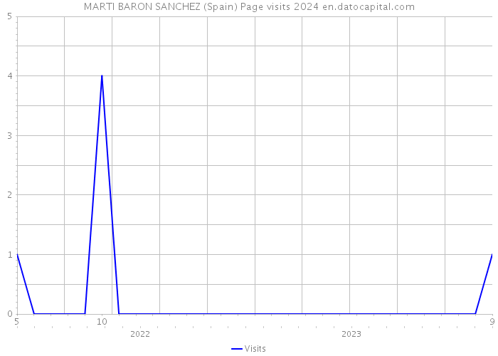 MARTI BARON SANCHEZ (Spain) Page visits 2024 