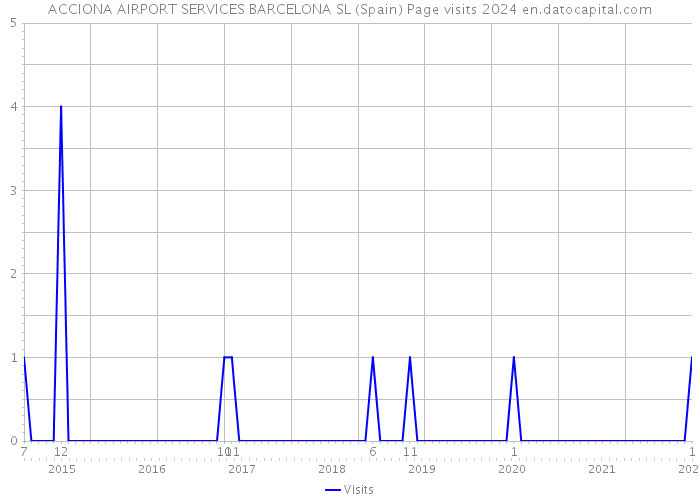 ACCIONA AIRPORT SERVICES BARCELONA SL (Spain) Page visits 2024 