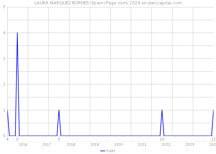 LAURA MARQUEZ BORNES (Spain) Page visits 2024 