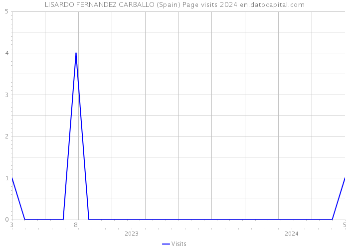 LISARDO FERNANDEZ CARBALLO (Spain) Page visits 2024 