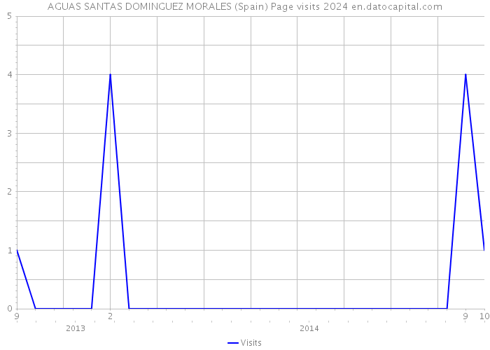 AGUAS SANTAS DOMINGUEZ MORALES (Spain) Page visits 2024 