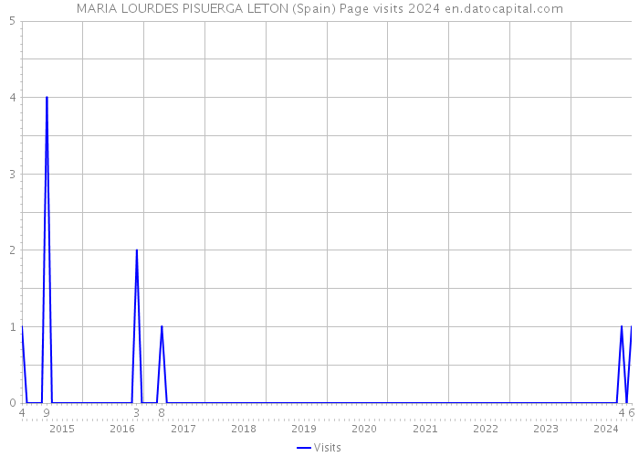 MARIA LOURDES PISUERGA LETON (Spain) Page visits 2024 