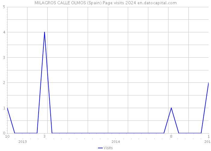 MILAGROS CALLE OLMOS (Spain) Page visits 2024 