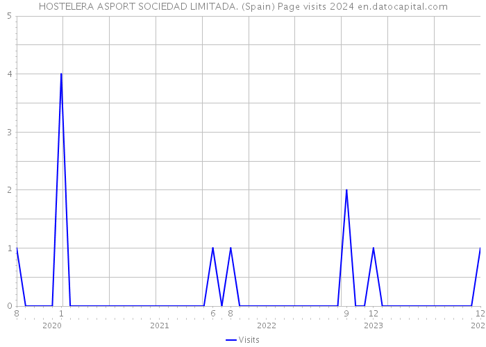 HOSTELERA ASPORT SOCIEDAD LIMITADA. (Spain) Page visits 2024 