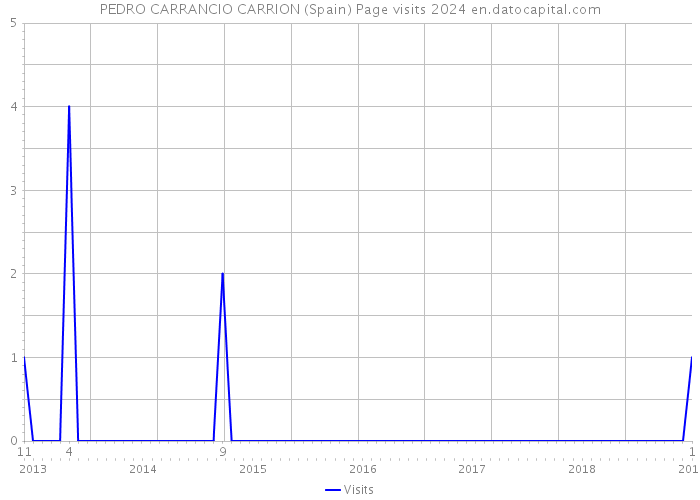 PEDRO CARRANCIO CARRION (Spain) Page visits 2024 