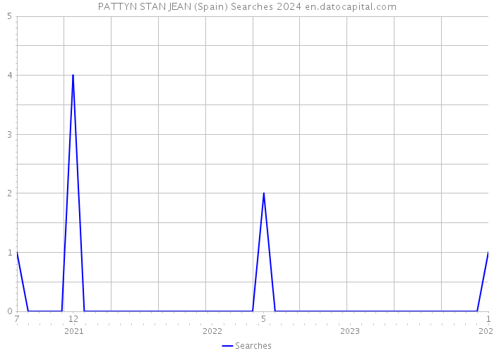 PATTYN STAN JEAN (Spain) Searches 2024 