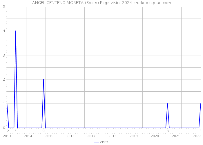 ANGEL CENTENO MORETA (Spain) Page visits 2024 
