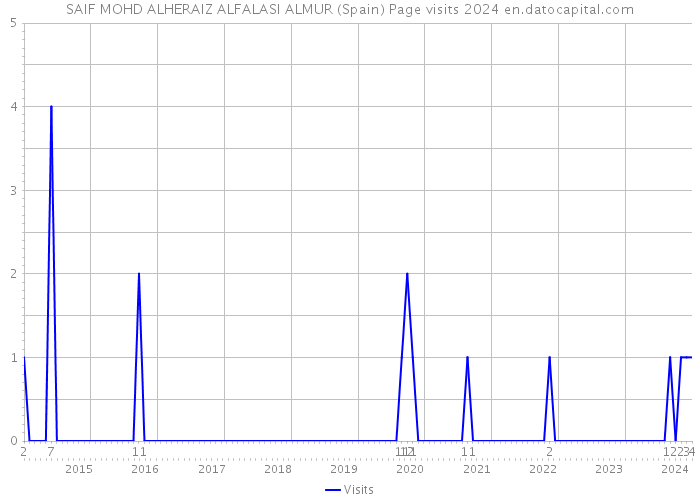 SAIF MOHD ALHERAIZ ALFALASI ALMUR (Spain) Page visits 2024 