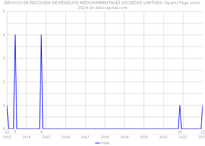 SERVICIO DE RECOGIDA DE RESIDUOS MEDIOAMBIENTALES SOCIEDAD LIMITADA (Spain) Page visits 2024 