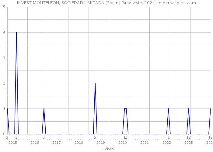 INVEST MONTELEON, SOCIEDAD LIMITADA (Spain) Page visits 2024 