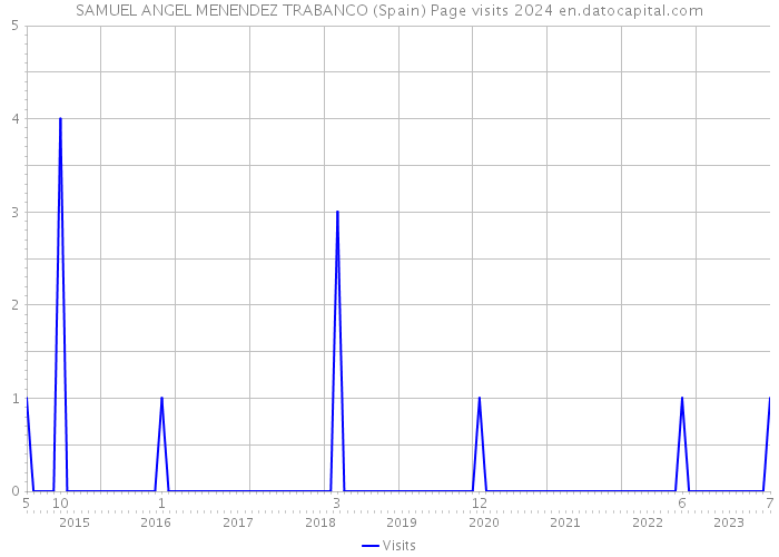 SAMUEL ANGEL MENENDEZ TRABANCO (Spain) Page visits 2024 