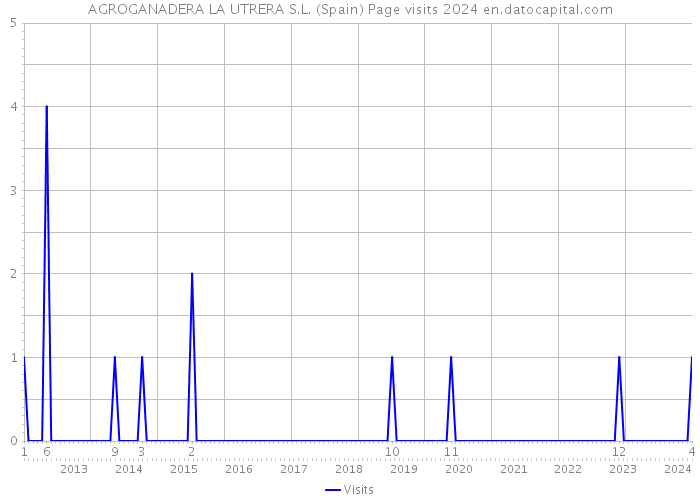AGROGANADERA LA UTRERA S.L. (Spain) Page visits 2024 