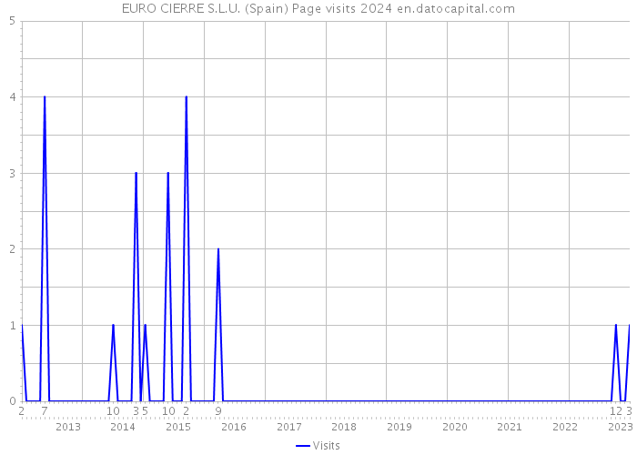 EURO CIERRE S.L.U. (Spain) Page visits 2024 