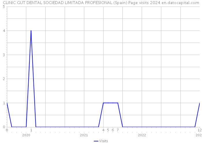 CLINIC GUT DENTAL SOCIEDAD LIMITADA PROFESIONAL (Spain) Page visits 2024 