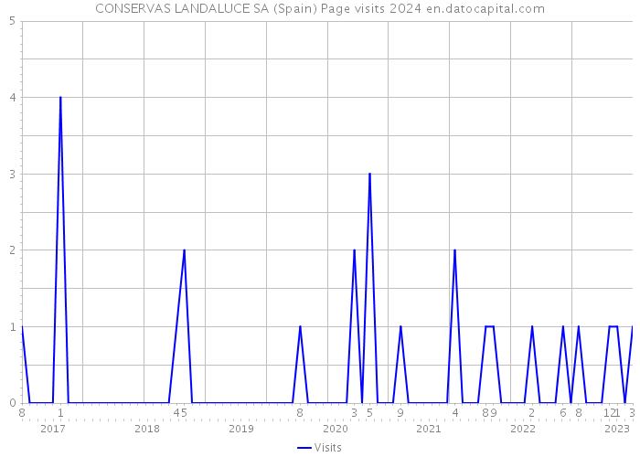 CONSERVAS LANDALUCE SA (Spain) Page visits 2024 