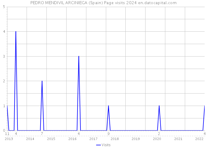 PEDRO MENDIVIL ARCINIEGA (Spain) Page visits 2024 