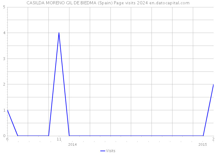 CASILDA MORENO GIL DE BIEDMA (Spain) Page visits 2024 