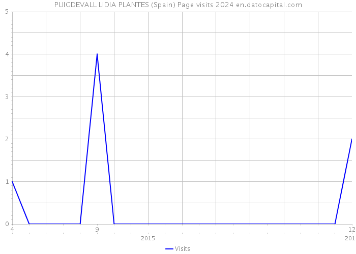 PUIGDEVALL LIDIA PLANTES (Spain) Page visits 2024 