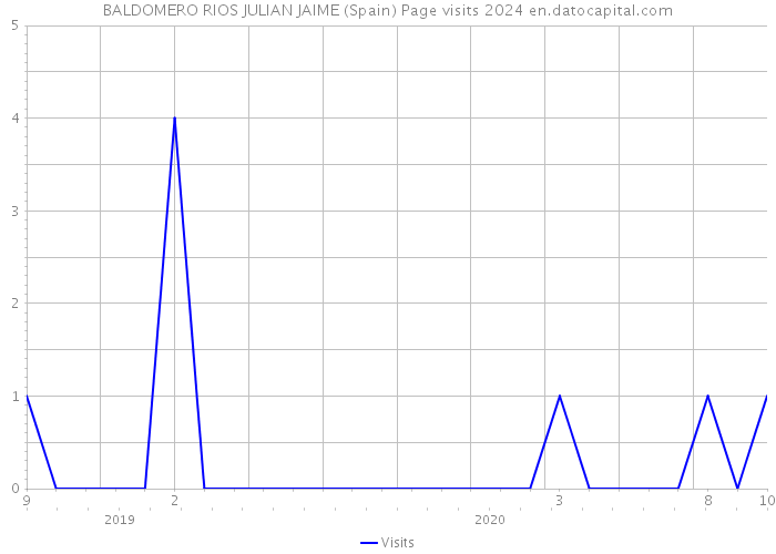 BALDOMERO RIOS JULIAN JAIME (Spain) Page visits 2024 