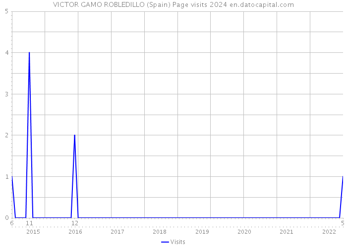 VICTOR GAMO ROBLEDILLO (Spain) Page visits 2024 