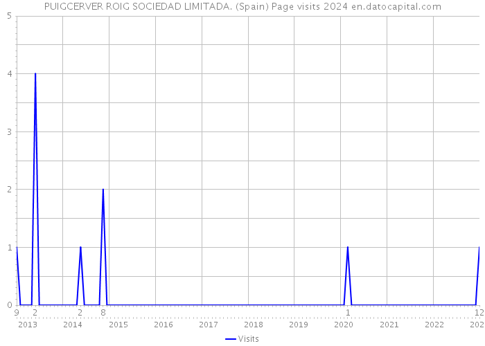 PUIGCERVER ROIG SOCIEDAD LIMITADA. (Spain) Page visits 2024 