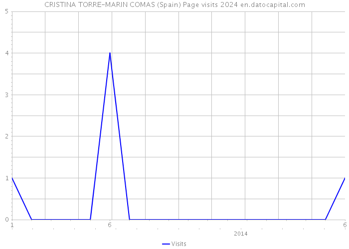 CRISTINA TORRE-MARIN COMAS (Spain) Page visits 2024 