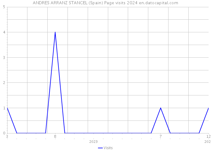 ANDRES ARRANZ STANCEL (Spain) Page visits 2024 