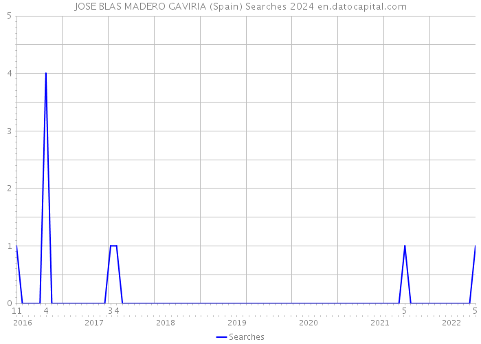JOSE BLAS MADERO GAVIRIA (Spain) Searches 2024 