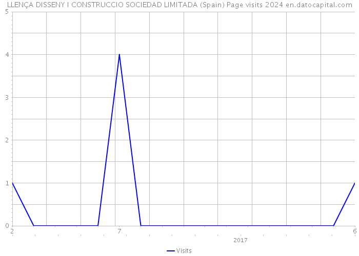 LLENÇA DISSENY I CONSTRUCCIO SOCIEDAD LIMITADA (Spain) Page visits 2024 