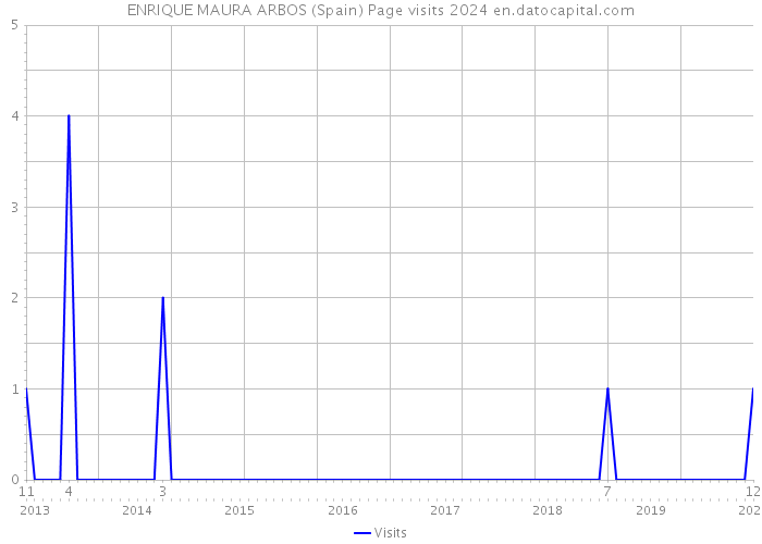 ENRIQUE MAURA ARBOS (Spain) Page visits 2024 