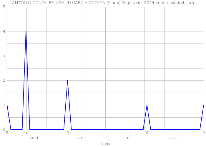 ANTONIO GONZALEZ-ADALID GARCIA ZOZAYA (Spain) Page visits 2024 