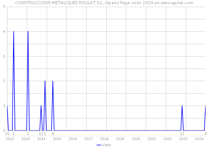 CONSTRUCCIONS METALIQUES ROULAT S.L. (Spain) Page visits 2024 