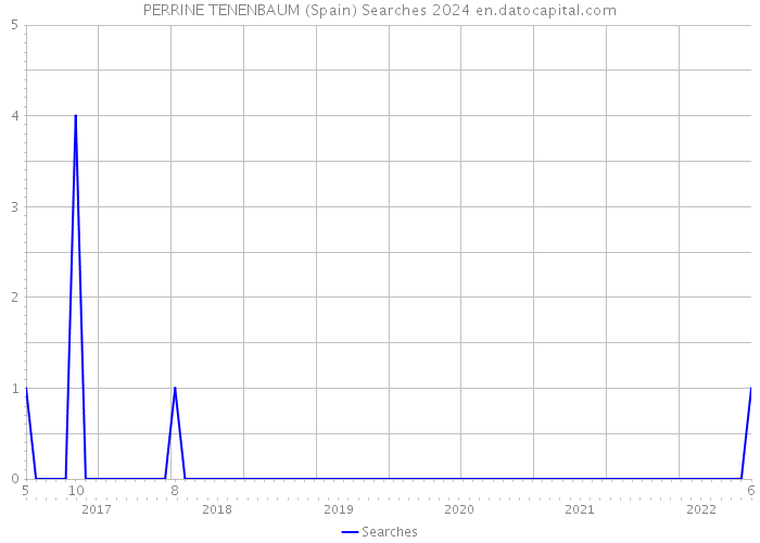 PERRINE TENENBAUM (Spain) Searches 2024 