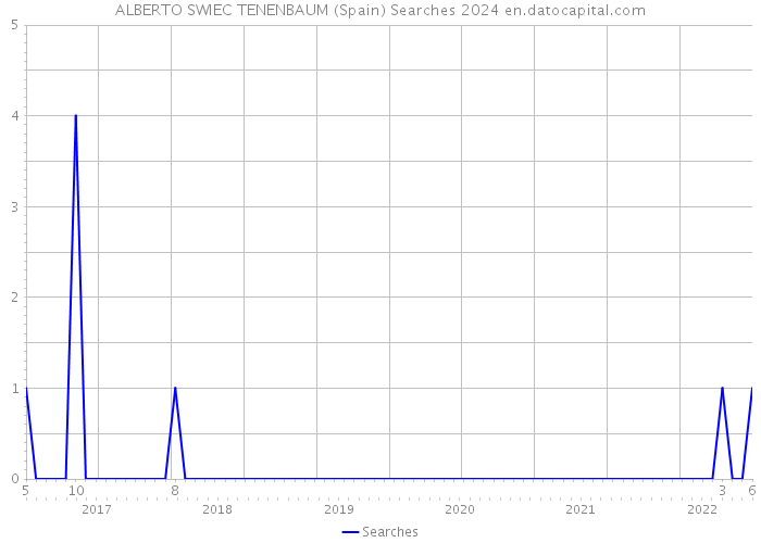 ALBERTO SWIEC TENENBAUM (Spain) Searches 2024 