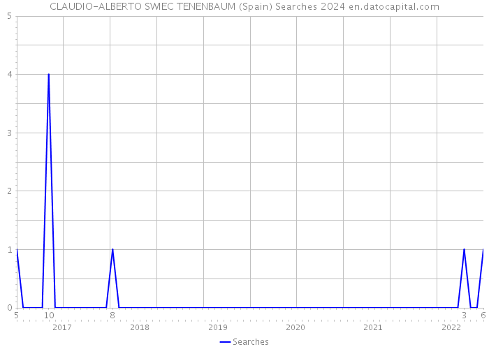 CLAUDIO-ALBERTO SWIEC TENENBAUM (Spain) Searches 2024 