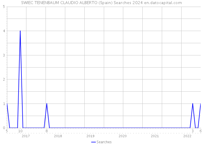 SWIEC TENENBAUM CLAUDIO ALBERTO (Spain) Searches 2024 