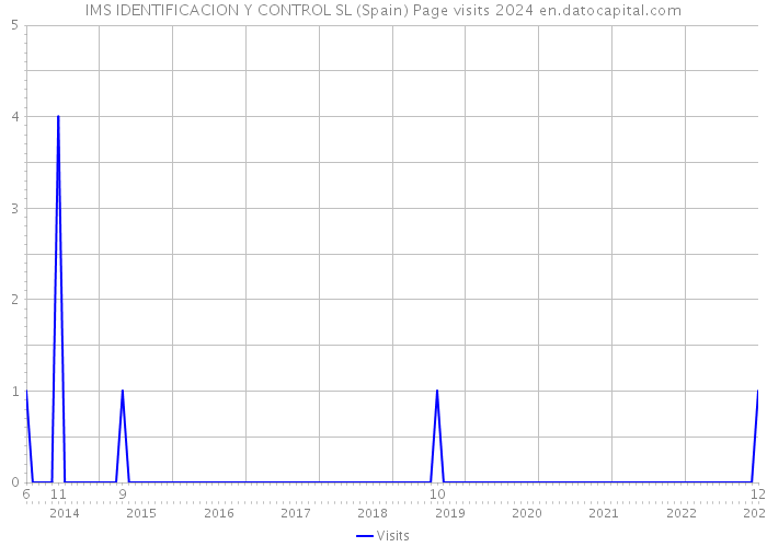 IMS IDENTIFICACION Y CONTROL SL (Spain) Page visits 2024 