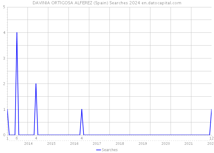 DAVINIA ORTIGOSA ALFEREZ (Spain) Searches 2024 