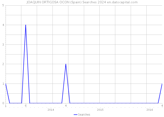 JOAQUIN ORTIGOSA OCON (Spain) Searches 2024 
