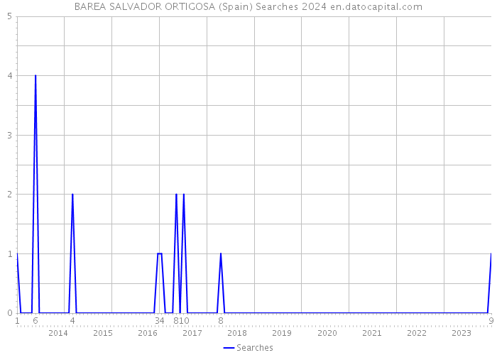 BAREA SALVADOR ORTIGOSA (Spain) Searches 2024 